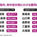 熱中症対策費、1位「島根県」5,517円…平均3,299円