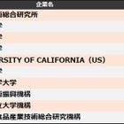 特許引用ランキング、東大・東北大に勝る1位は？
