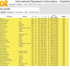国際情報オリンピック、金2人など4人全員がメダル受賞