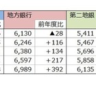 就職先に銀行はアリ？ 初任給UP加速、大手と地銀で年収240万円差