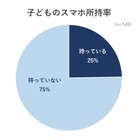 子供スマホデビューはいつ…中学生以上は9割超、家庭の7割がトラブル経験