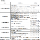 都立美術館など6施設で夜間開館11/5から…学生無料