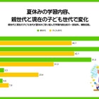 自主的な学びを重視8割超、課題は習慣化…生成AI利用4割