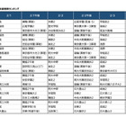【中学受験2027】開成・聖光・麻布…偏差値帯で志望校はこう変わる、試験日別志願者数ランキング