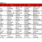 【中学受験2027】女子学院・桜蔭が2強、渋幕・豊島岡も人気…試験日別志願者数ランキング