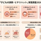 子供の誤飲、ヒヤリハット経験は約50％…最多は「紙・シール類」
