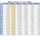 首都圏の私大人気ランキング2026…受験者数・倍率・辞退率