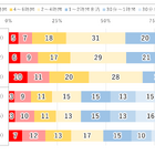10代の2割「1日9時間以上」ネット利用…モバイル動向調査