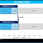 奨学金利用の大学生、就活への影響増…77.6%が「全額自己返済」