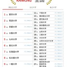 神奈川大が23位へ上昇…大学人気ランキング2026年8月版