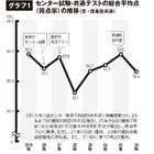 【大学受験2026】共テ難化で私立倍率は3.6倍へ上昇