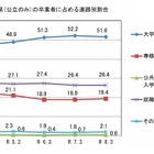 山口県、大学等進学率は微減51.6％…公立高卒の進路調査