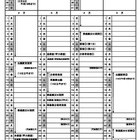 【高校受験2027】栃木県立高入試、実施細則を公表…学力検査2/24