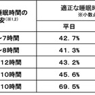 子供の睡眠不足、高校生の約7割が厚労省推奨時間に届かず