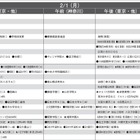 【中学受験2027】予想偏差値9月版…ONETES（旧 首都圏模試センター）