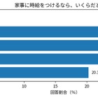 学生の8割がパートナーと家事分担を希望、家事の時給換算は中央値1,600円