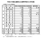 【高校受験2027】広島県公立高、安芸府中など12校で計480人減