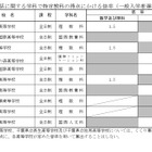 【高校受験2027】千葉県公立高、船橋・柏など8校8学科が傾斜配点