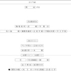 【中学受験2027】四谷大塚、第3回合不合判定テスト（9/6実施）偏差値…筑駒74・桜蔭70＜PR＞