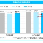 27年卒就活、内々定率85.6%も…就職表す漢字は「苦」「耐」「迷」