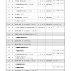 【高校受験2027】秋田県公立高、実施要項公表…学力検査3/4