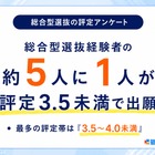 【大学受験】総合型選抜の出願時評定、最多は「3.5～4.0未満」32.5％