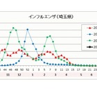 インフルエンザ、埼玉県の公立中で学校閉鎖…今季初