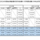 国家公務員総合職、申込者1.9％増…教養区分が48.8％占める