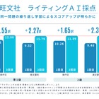 英検ライティング、解き直しでスコア向上…旺文社が効果実証