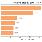小学生の不登校理由1位「わからない」42.3％