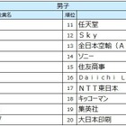 27卒就職人気ランキング、伊藤忠商事が男女・文理すべてで1位
