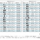 全国約410人…名字ランキング最下位に「沢尾」など