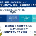小学生保護者83.5％、国語・英語の両方を重視…漢検調査 画像