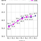 滋賀県、大学等進学率62.7％…前年度比0.9pt増