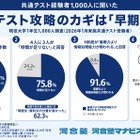 【共通テスト】75.8%が「時間足りない」東大・京大合格者は高2までに対策開始
