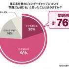 理工系女子16%の壁、保護者の76%が問題視…Griteen調査