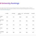 THE世界大学ランキング2027、東大27位・京大62位