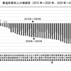 東京除く46道府県で人口減、15歳未満は10.9％…国勢調査