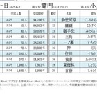 全国に10人「四月一日」の読みは？珍しい名字ランキング