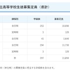【高校受験2027】鹿児島県公立高2校で定員減…一定枠は鶴丸など16校が設定