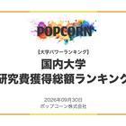 国内987校「研究費獲得総額ランキング」1位は東大…私立1位は？