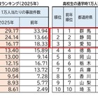 中高生、通学時の自転車事故…ワーストは12年連続