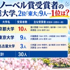 ノーベル賞受賞者の卒業大学、2位「東大」9人…1位は？