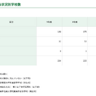 【高校受験2027】都内私立高、全日制181校3万5,476人募集