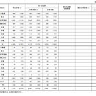 国家公務員高卒者試験、1次合格4,641人…女性39.4％
