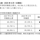【高校受験2027】愛知県公立高、募集人員840人減…豊丘は増員
