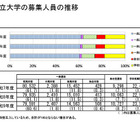 【大学受験2027】国公立大の募集人員13万1,325人、前年度比512人増