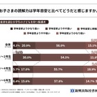 小学生の読解力、保護者の44％が「学年目安と異なる」と回答