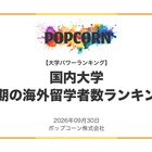 短期留学が多い大学ランキング…2位早稲田、1位は？