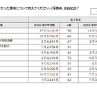 高校無償化後も「私立選べない」3割…支援拡充を提言